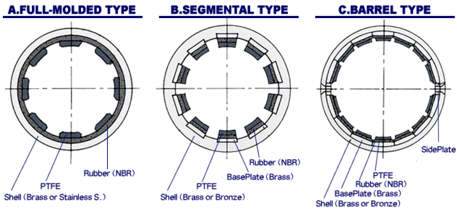 Structure of FF Bearings