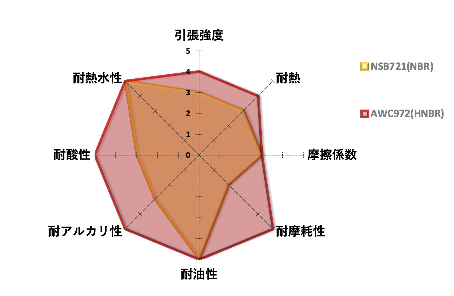 物性レーダーチャート