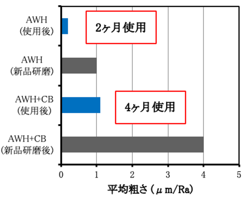 実機使用後平均荒さ (Ra/下ロール)