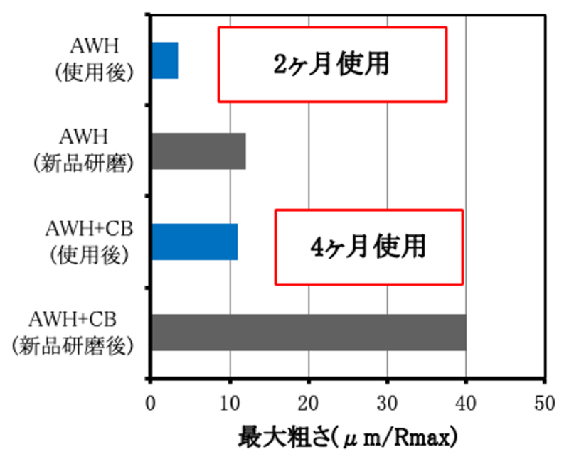 実機使用後最大荒さ (Rmax/下ロール)