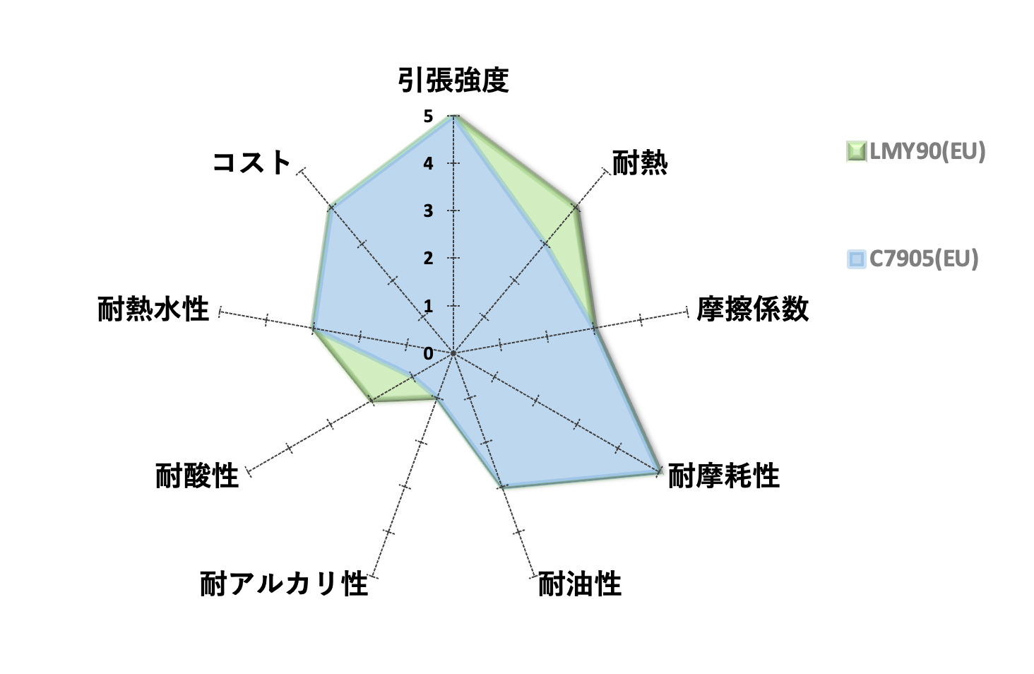 物性レーダーチャート